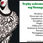 Tryby schematów według Younga - terapia schematów